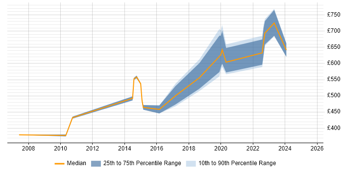 Contractor daily rate distribution trend for Network Architect job vacancies in Hemel Hempstead Contractor daily rate distribution trend for Network Architect job vacancies in Hemel Hempstead