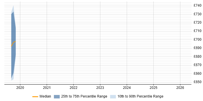 Contractor daily rate distribution trend for jobs in Hemel Hempstead citing NIST
