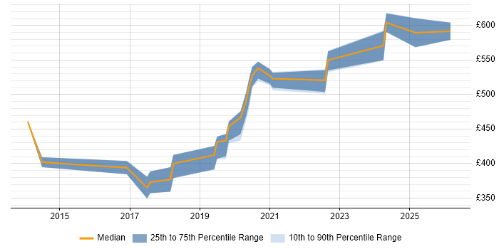 Contractor daily rate distribution trend for jobs in Hemel Hempstead citing Node.js
