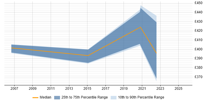 Contractor daily rate distribution trend for jobs in Hemel Hempstead citing Nokia