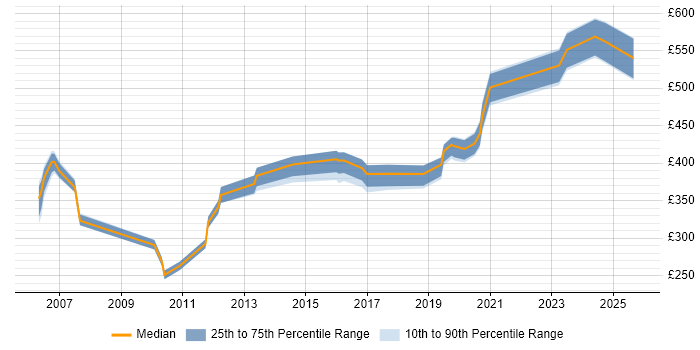 Contractor daily rate distribution trend for jobs in Hemel Hempstead citing OO