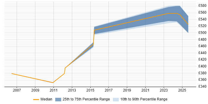 Contractor daily rate distribution trend for jobs in Hemel Hempstead citing OOP