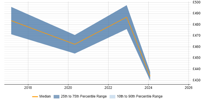 Contractor daily rate distribution trend for jobs in Hemel Hempstead citing Palo Alto