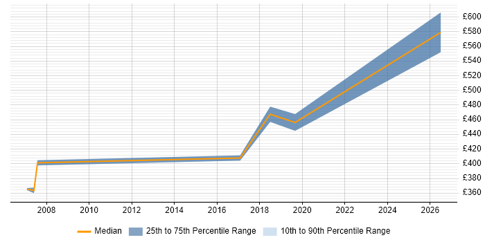 Contractor daily rate distribution trend for jobs in Hemel Hempstead citing Performance Management
