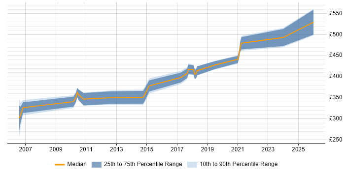 Contractor daily rate distribution trend for jobs in Hemel Hempstead citing Performance Tuning