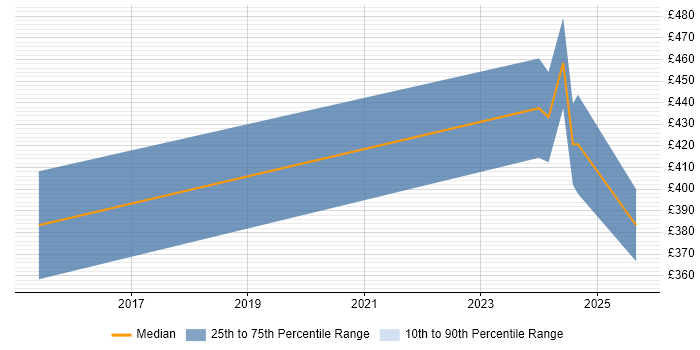 Contractor daily rate distribution trend for jobs in Hemel Hempstead citing Personalization