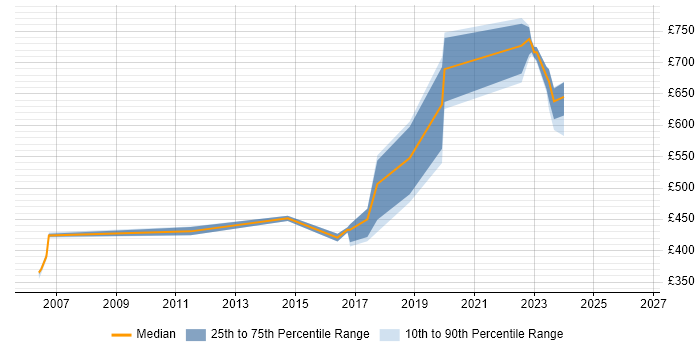 Contractor daily rate distribution trend for jobs in Hemel Hempstead citing PKI