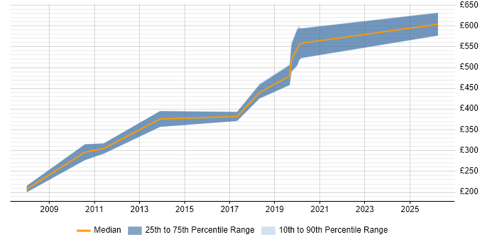 Contractor daily rate distribution trend for jobs in Hemel Hempstead citing PMI Certification
