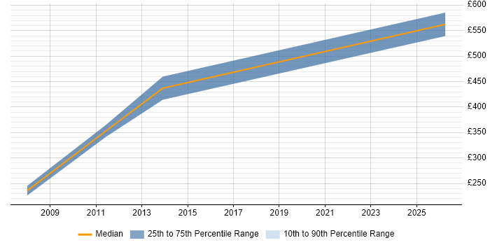 Contractor daily rate distribution trend for jobs in Hemel Hempstead citing PMI