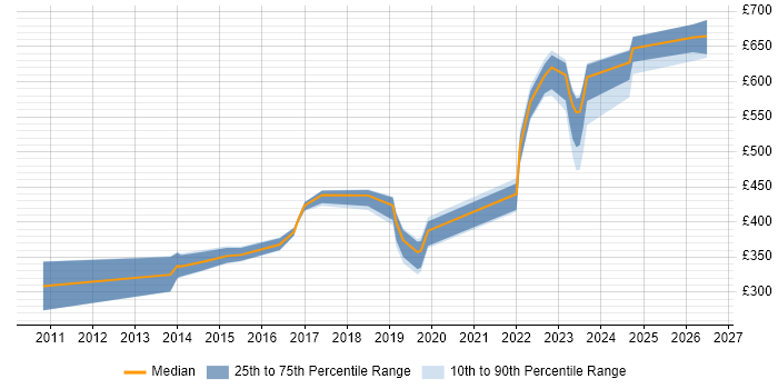 Contractor daily rate distribution trend for jobs in Hemel Hempstead citing PowerShell