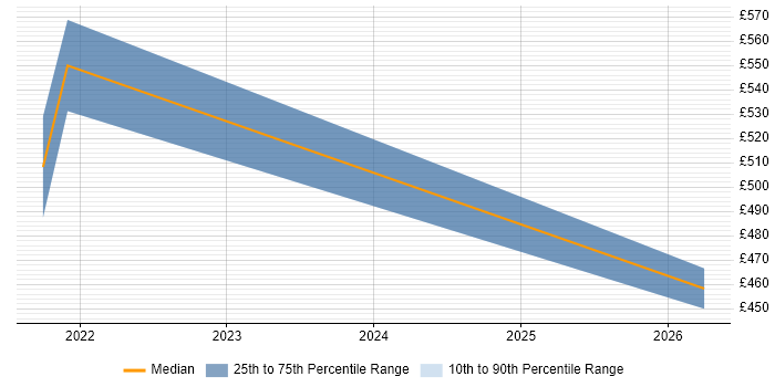 Contractor daily rate distribution trend for jobs in Hemel Hempstead citing Predictive Modelling