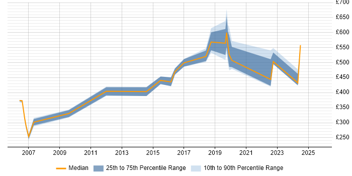 Contractor daily rate distribution trend for jobs in Hemel Hempstead citing Presales