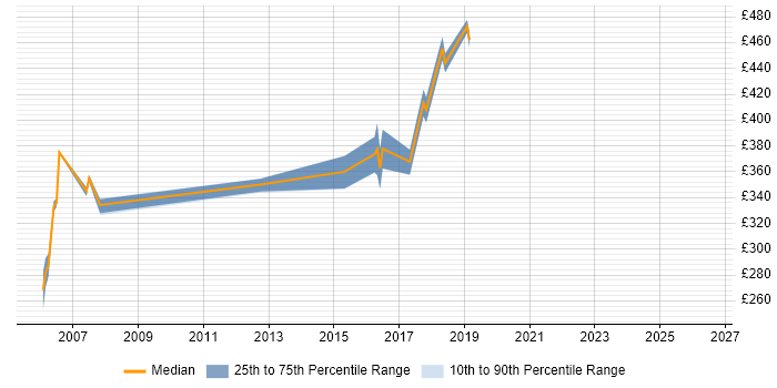 Contractor daily rate distribution trend for jobs in Hemel Hempstead citing PRINCE2 Certification