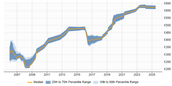Contractor daily rate distribution trend for jobs in Hemel Hempstead citing PRINCE2