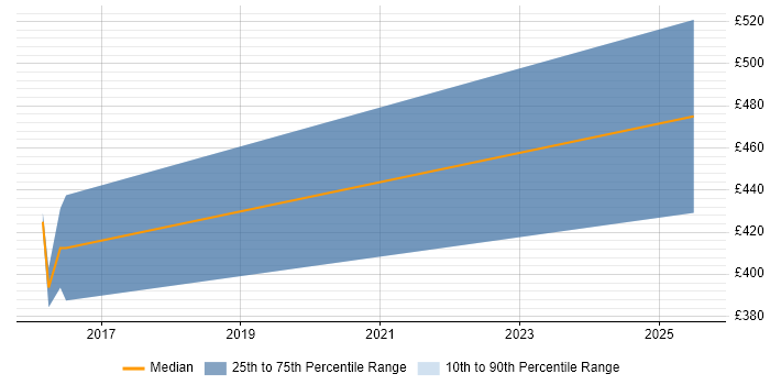 Contractor daily rate distribution trend for jobs in Hemel Hempstead citing Project Governance Contractor daily rate distribution trend for jobs in Hemel Hempstead citing Project Governance