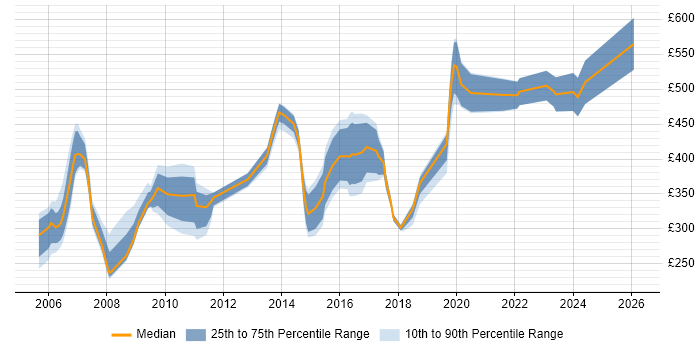 Contractor daily rate distribution trend for jobs in Hemel Hempstead citing Project Management