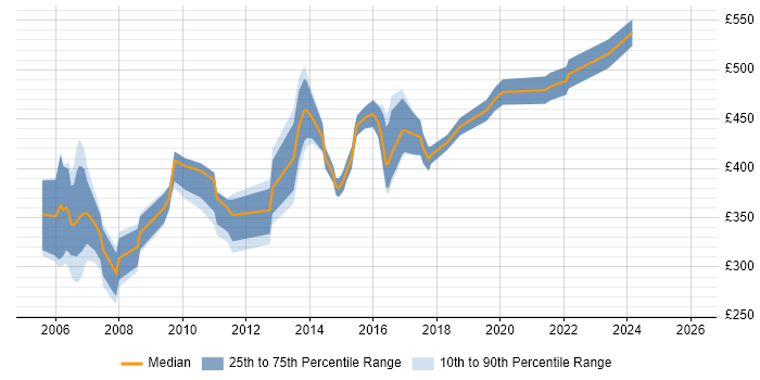Contractor daily rate distribution trend for Project Manager job vacancies in Hemel Hempstead