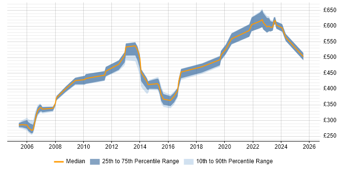 Contractor daily rate distribution trend for jobs in Hemel Hempstead citing Public Sector