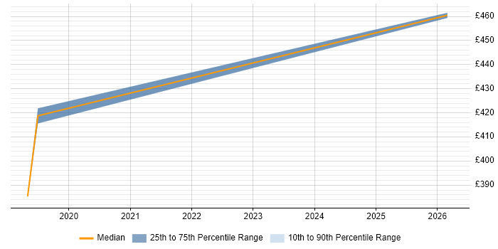 Contractor daily rate distribution trend for Python Developer job vacancies in Hemel Hempstead