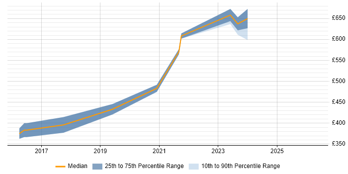 Contractor daily rate distribution trend for jobs in Hemel Hempstead citing Red Hat Enterprise Linux