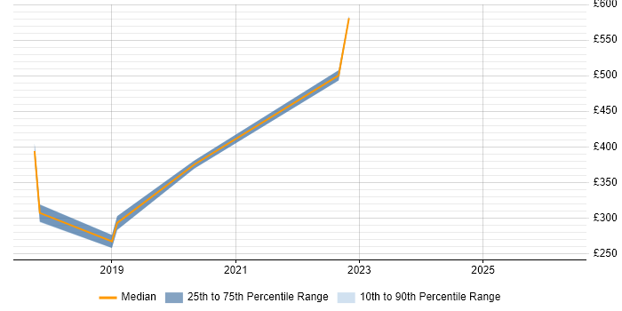 Contractor daily rate distribution trend for jobs in Hemel Hempstead citing Remedy ITSM