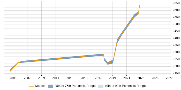 Contractor daily rate distribution trend for jobs in Hemel Hempstead citing Remedy