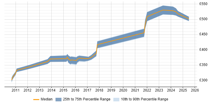 Contractor daily rate distribution trend for jobs in Hemel Hempstead citing Requirements Gathering
