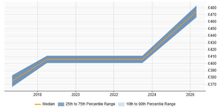 Contractor daily rate distribution trend for jobs in Hemel Hempstead citing Requirements Management