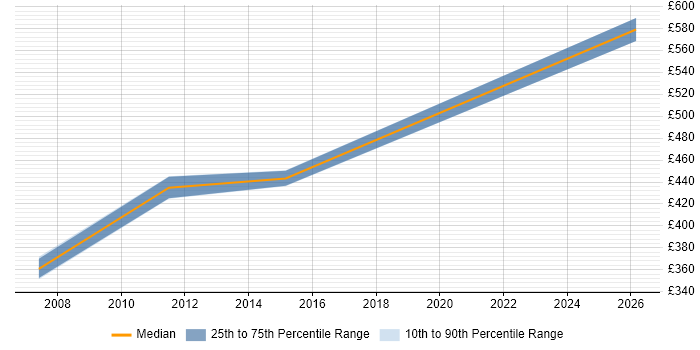 Contractor daily rate distribution trend for jobs in Hemel Hempstead citing Resource Management