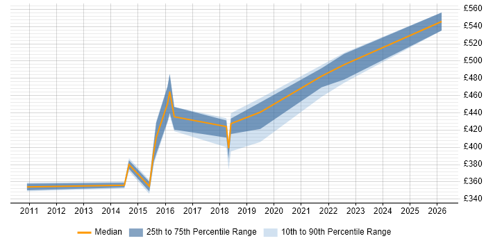 Contractor daily rate distribution trend for jobs in Hemel Hempstead citing REST