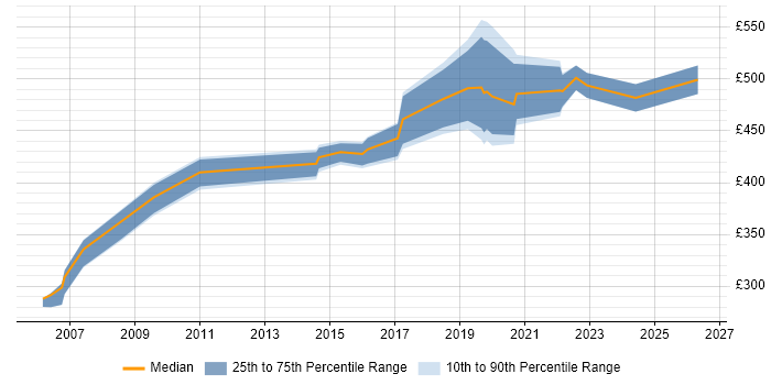 Contractor daily rate distribution trend for jobs in Hemel Hempstead citing Risk Management