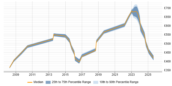 Contractor daily rate distribution trend for jobs in Hemel Hempstead citing Roadmaps