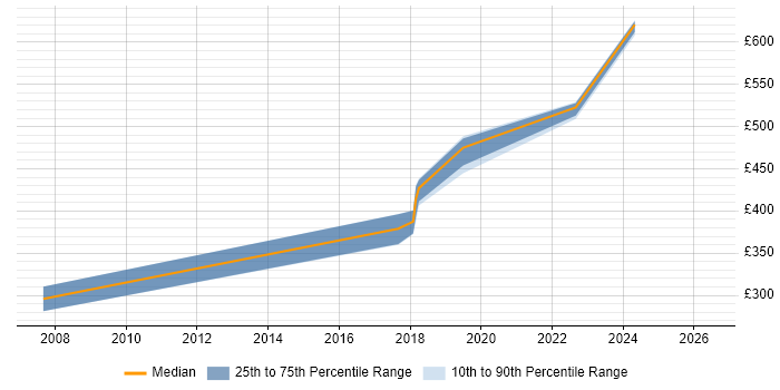 Contractor daily rate distribution trend for jobs in Hemel Hempstead citing Ruby