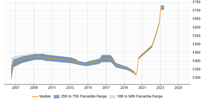 Contractor daily rate distribution trend for jobs in Hemel Hempstead citing SAN