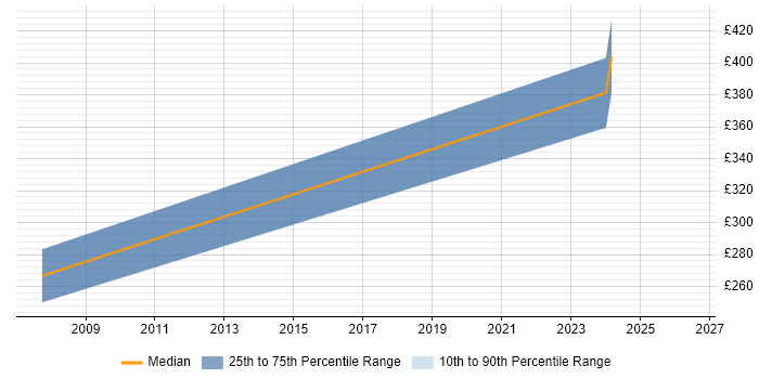 Contractor daily rate distribution trend for jobs in Hemel Hempstead citing SAS