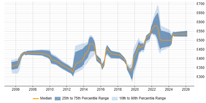 Contractor daily rate distribution trend for jobs in Hemel Hempstead citing SC Cleared