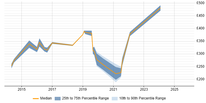 Contractor daily rate distribution trend for jobs in Hemel Hempstead citing SCCM