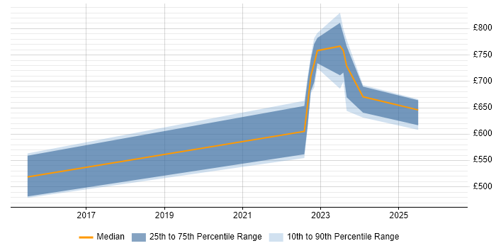 Contractor daily rate distribution trend for jobs in Hemel Hempstead citing SCOM