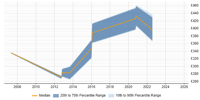 Contractor daily rate distribution trend for jobs in Hemel Hempstead citing SDH
