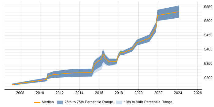 Contractor daily rate distribution trend for jobs in Hemel Hempstead citing SDLC Contractor daily rate distribution trend for jobs in Hemel Hempstead citing SDLC