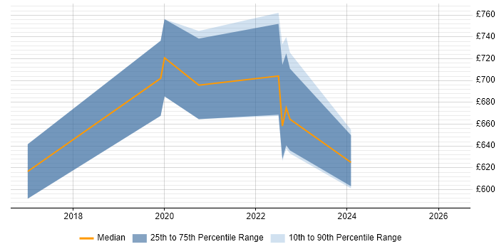 Contractor daily rate distribution trend for jobs in Hemel Hempstead citing Security Architecture