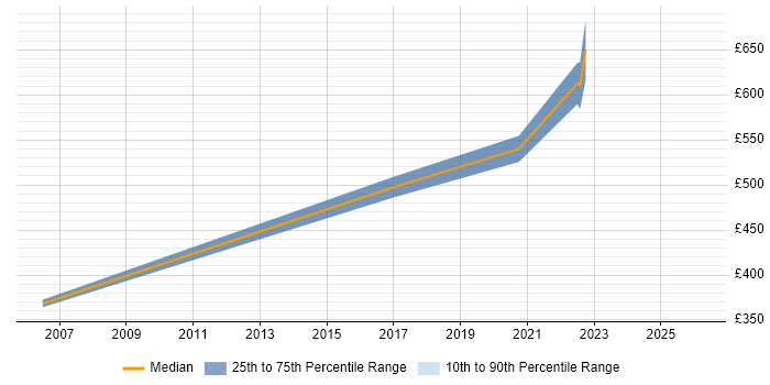 Contractor daily rate distribution trend for Security Consultant job vacancies in Hemel Hempstead
