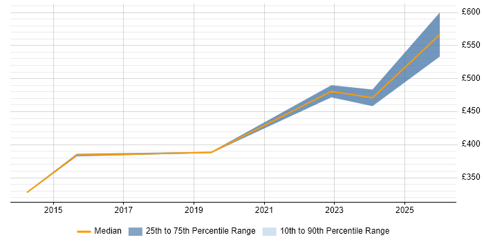Contractor daily rate distribution trend for Security Engineer job vacancies in Hemel Hempstead