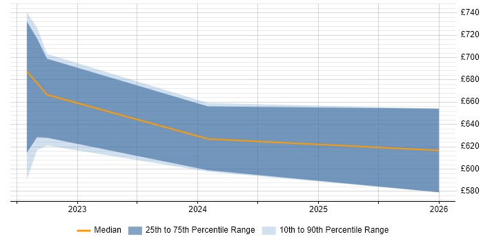 Contractor daily rate distribution trend for jobs in Hemel Hempstead citing Security Monitoring