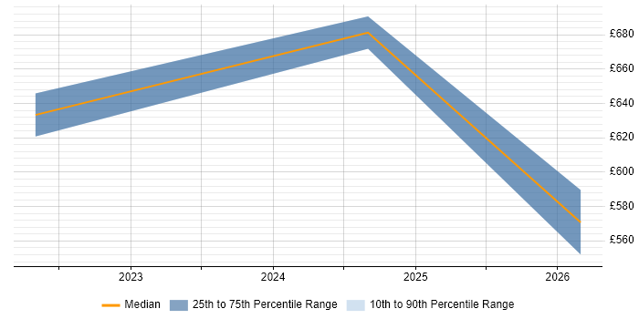 Contractor daily rate distribution trend for jobs in Hemel Hempstead citing Security Operations Centre