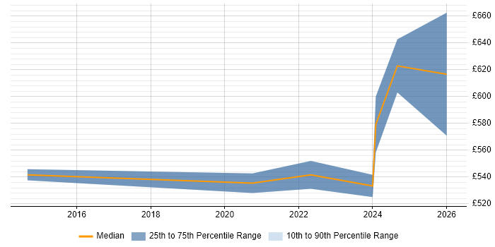 Contractor daily rate distribution trend for jobs in Hemel Hempstead citing Security Operations