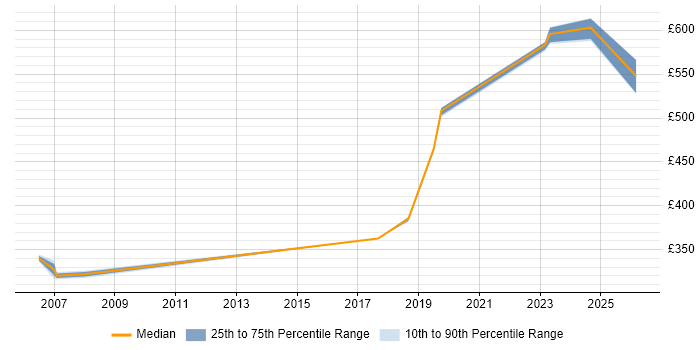 Contractor daily rate distribution trend for Senior Analyst job vacancies in Hemel Hempstead