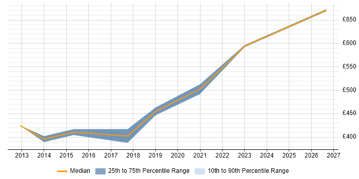 Contractor daily rate distribution trend for Senior Infrastructure Engineer job vacancies in Hemel Hempstead