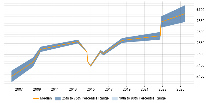 Contractor daily rate distribution trend for Senior Manager job vacancies in Hemel Hempstead Contractor daily rate distribution trend for Senior Manager job vacancies in Hemel Hempstead
