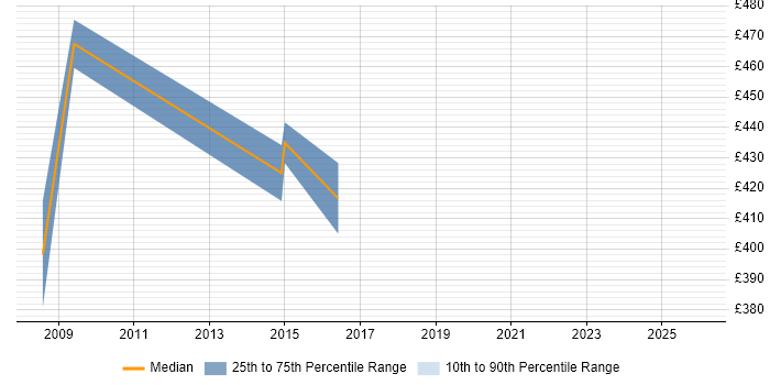Contractor daily rate distribution trend for Senior Project Manager job vacancies in Hemel Hempstead